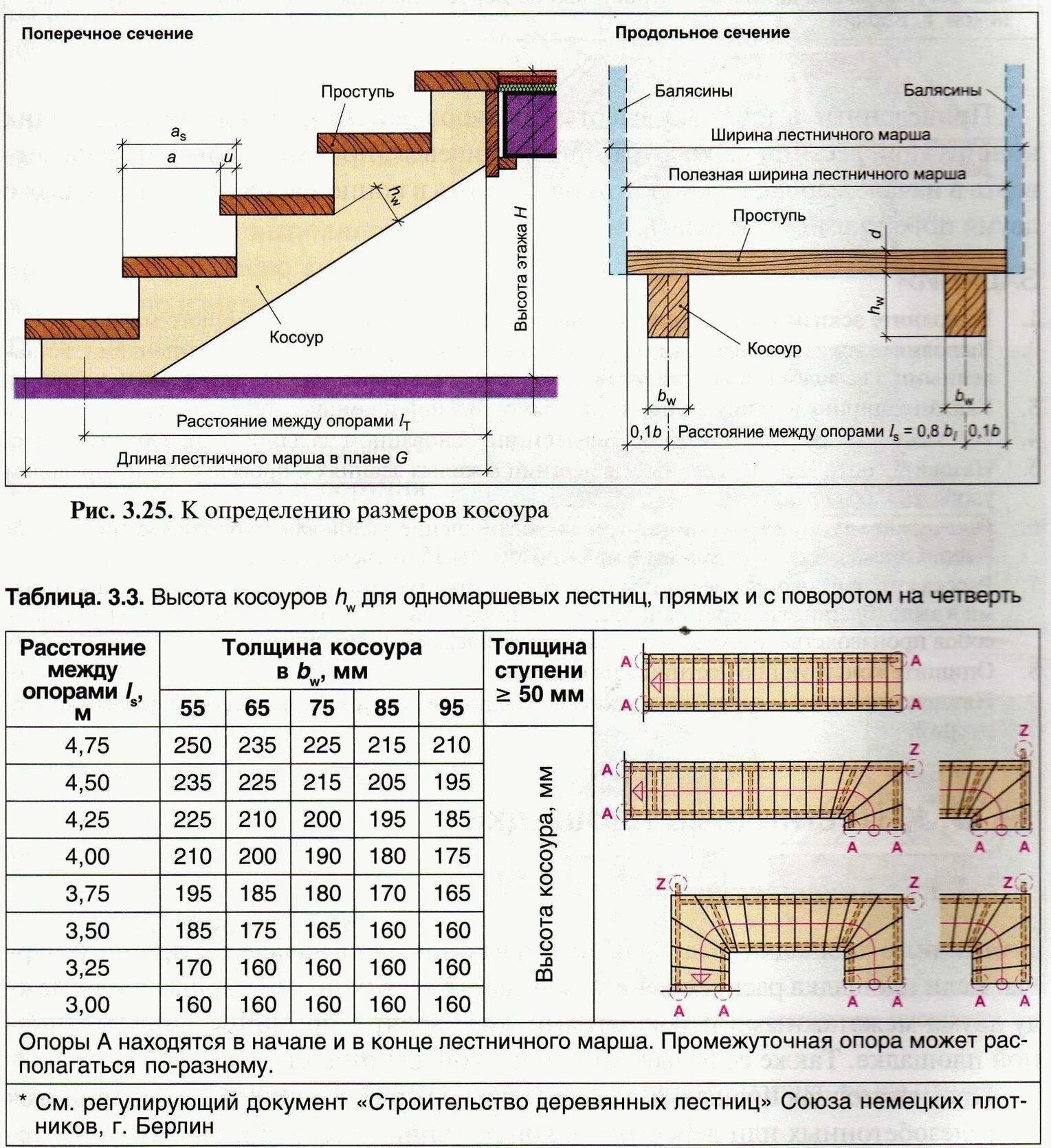 Сколько высота лестницы