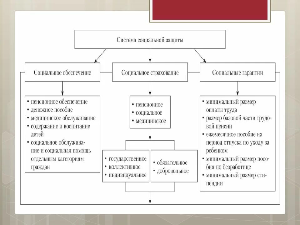 Государственные формы социальной защиты населения. Система социальной защиты населения в России схема. Предмет соц защиты населения схема. Схема структуры органов социальной защиты. Система соцзащиты РФ структура.