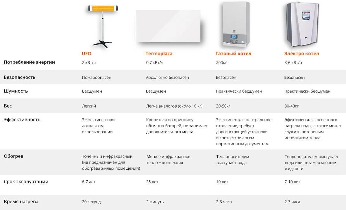Обогреватель отражающий тепло 9 букв. Таблица мощности конвекторов нагреватель. Конвектор 2 КВТ расход электроэнергии. Электрический конвектор отопления потребление электроэнергии. Масляный радиатор потребление электроэнергии.