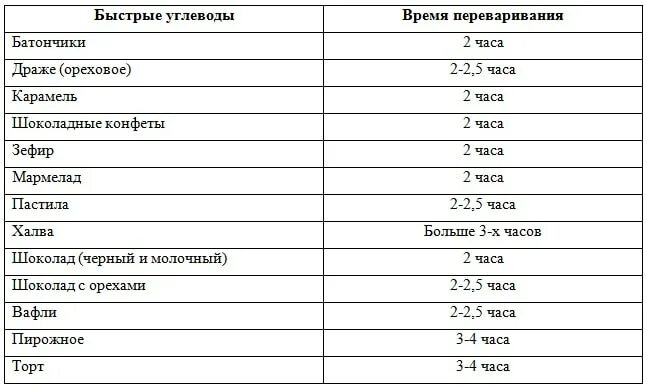 Сколько держится в желудке. Сколько времени переваривается. Сколько переваривается шоколад. Сколько времени переваривается сладкое. Сколько переваривается шоколадка.