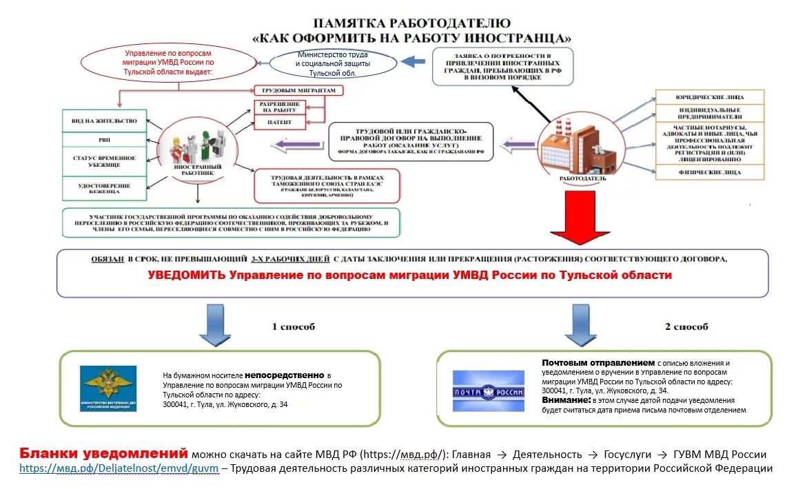 Прием на работу иностранца патент. Порядок действий мигранта в России. Памятка иностранному гражданину. Памятка для трудовых мигрантов. Порядок приема иностранных граждан.