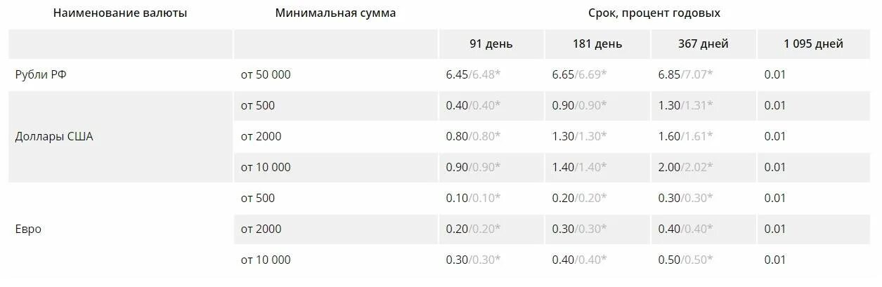 Проценты по вкладам в банках Нижнего Новгорода на сегодня. Проценты по вкладам в банках Самары. ПСБ пенсионный вклад ставка. Разместить вклад в банке под максимальный процент пенсионеру. Синара банк проценты на сегодня