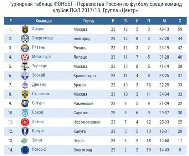 Футбол золотая лига группа турнирная