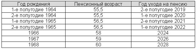 Уменьшить пенсионный возраст в россии. Понизят ли пенсионный Возраст в России. Понизят ли пенсионный Возраст в России обратно. Пенсионный Возраст в 2023 году в России. Понизят ли пенсионный Возраст в 2023 году.