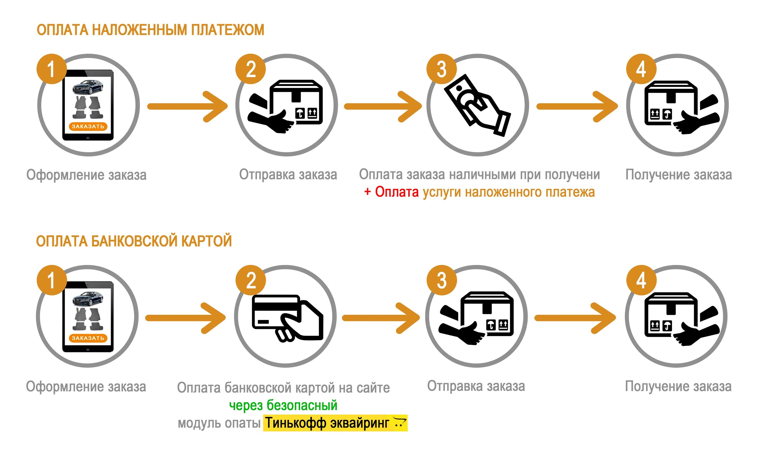 Принимать платежи рф. Этапы оформления заказа. Схема оформления заказа. Схема оформления и получения заказа. Инструкция оформление заказа.