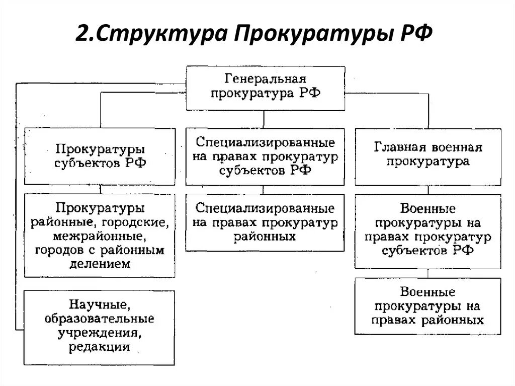 Прокуратура какие требования. Структура органов прокуратуры РФ схема. Схема системы и структуры органов прокуратуры РФ. Система органов прокуратуры РФ таблица. Таблица структура органов прокуратуры.