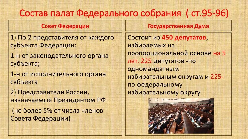 Состав палат федерального собрания. Федеральное собрание совет Федерации государственная Дума. Порядок формирования палат федерального собрания. Федеральное собрание Госдума и совет Федерации.