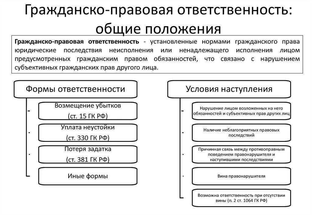 Виды гражданской правовой ответственности схема. Формы гражданско-правовой ответственности схема. Гражданско-правовая ответственность схема. Формы, основания и условия гражданско-правовой ответственности. Гк рф обязанности по договору