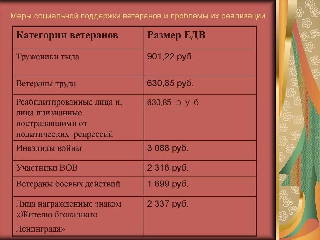 Выплаты к маю труженикам тыла. Меры социальной поддержки ветеранов ВОВ. Меры соц поддержки ветеранов. Категории ветеранов и меры социальной поддержки. Социальная поддержка ветеранов боевых действий график.