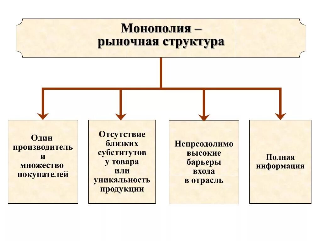 Структура рынка Монополия. Монополия рыночная структура. Монополия на рынке. Монопольные структуры.