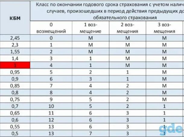 Коэффициент КБМ В ОСАГО 2023. Коэффициент КБМ В ОСАГО таблица. Коэффициент безаварийной езды ОСАГО таблица. КБМ – коэффициент бонус-малус 1.55.