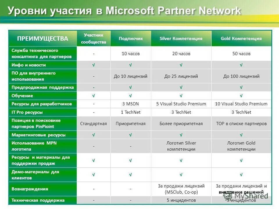 Уровень участия в мероприятиях