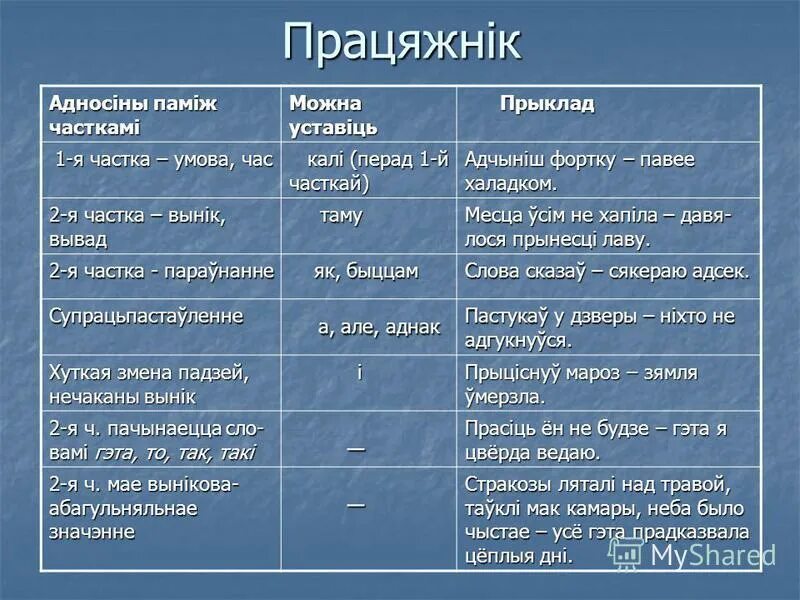 Простая мова. Знакі прыпынку ў бяззлучнікавым сказе. Аднасастаўныя сказы гэта прыклады. Бяззлучнікавыя сказы. Знакі прыпынку у складаназлучаных сказах.