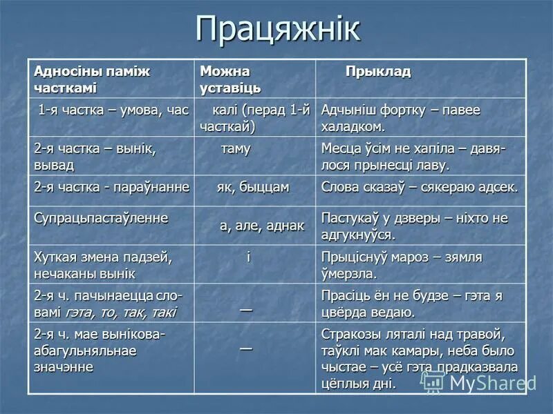 Праз злучок. Знакі прыпынку у бяззлучнікавых складаных сказах. Бяззлучнікавыя сказы. Бяззлучнікавы складаны Сказ. Схемы складанага сказа.