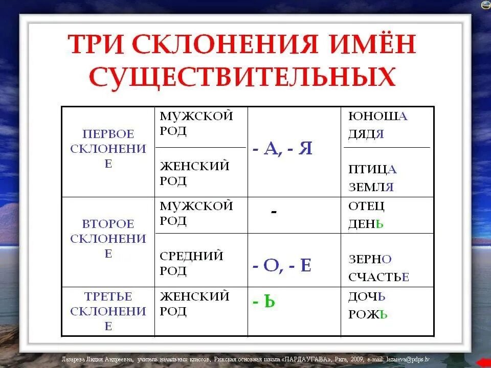 Таблица три склонения имен существительных 5 класс. Таблица склонений имён существительных 5 класс. 3 Склонения имен существительных таблица. Правило по русскому языку 4 класс склонение имен существительных. Склонения имен существительных в русском языке 3