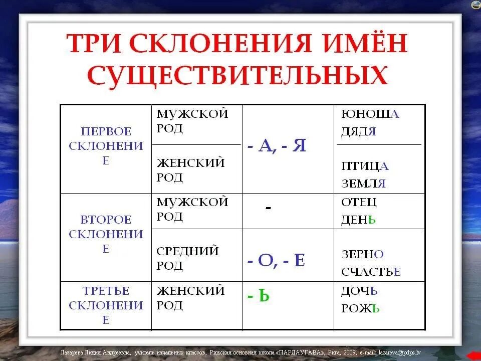 Склонение изменение по числам и падежам. Таблица три склонения имен существительных 5 класс. Таблица склонений имён существительных 5 класс. 3 Склонения имен существительных таблица. Правило по русскому языку 4 класс склонение имен существительных.