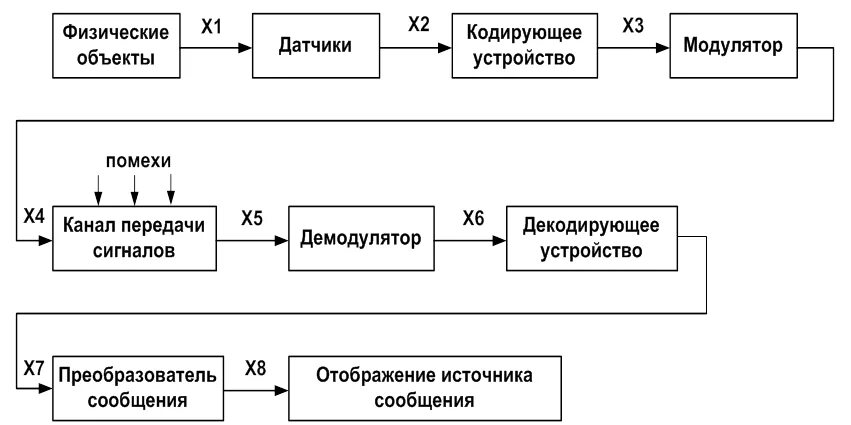 Примеры помех при передаче информации. Основные понятия каналов связи. Помехи в каналах связи. Непрерывный канал связи. Помехой в канале передачи называют.