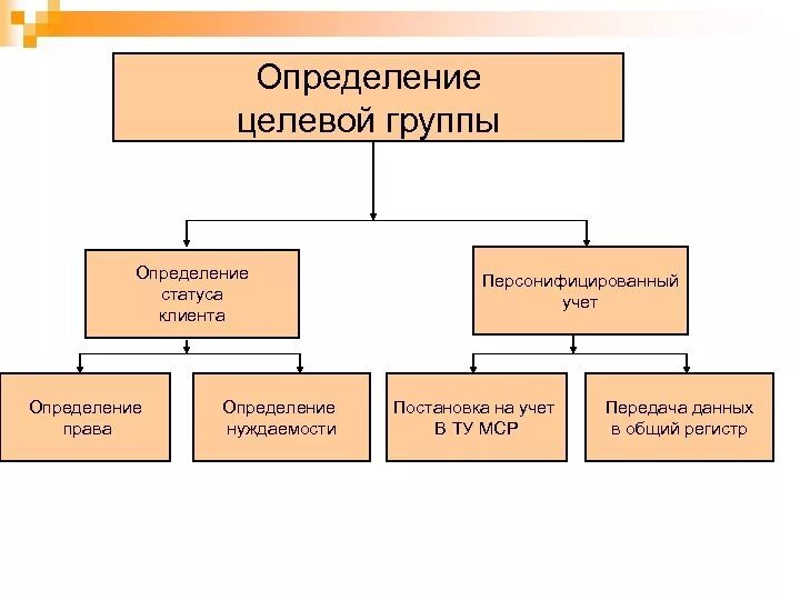 Определение целевых групп