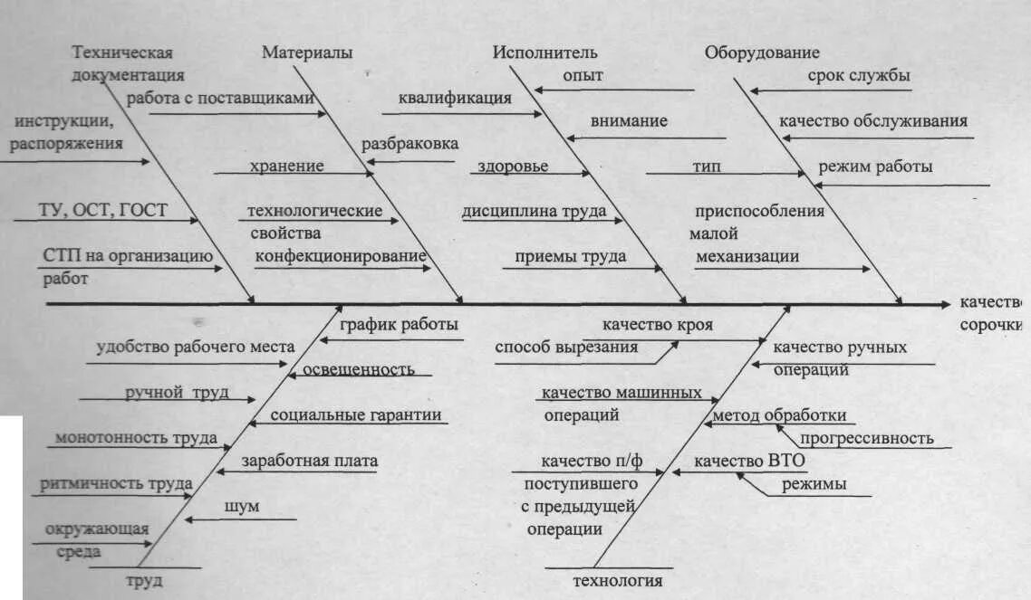 Технологии создания проекта цвикки исикавы ЕН В 01 02 Управление качеством Профессор Копнов