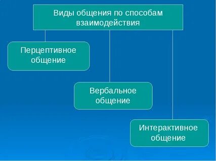Проблема мир общения