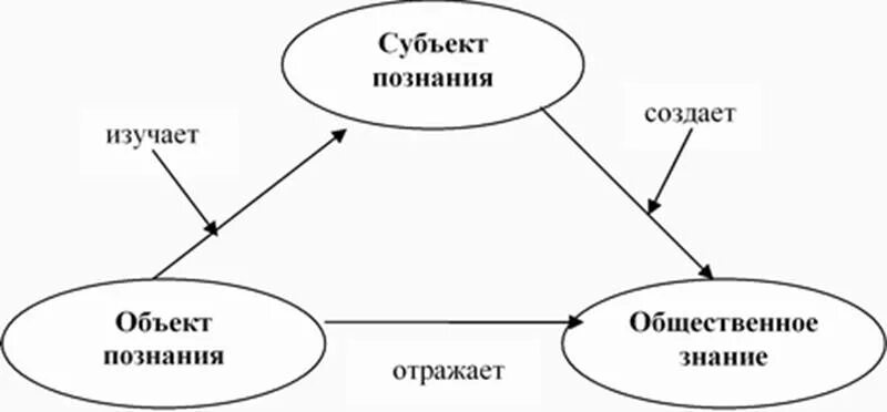 Схема субъект познания объект познания. Субъект и объект познания в философии схема. Субъект и объект познания в философии взаимосвязь. Соотношение субъекта и объекта познания.