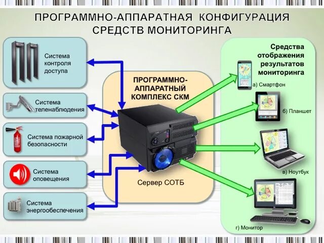 Аппаратных методов информации. Аппаратно программные системы. Комплекс аппаратных и программных средств. Система контроля и мониторинга. Программные и Аппаратные способы защиты информации.