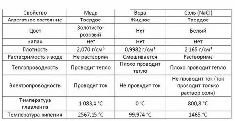Какое агрегатное состояние меди