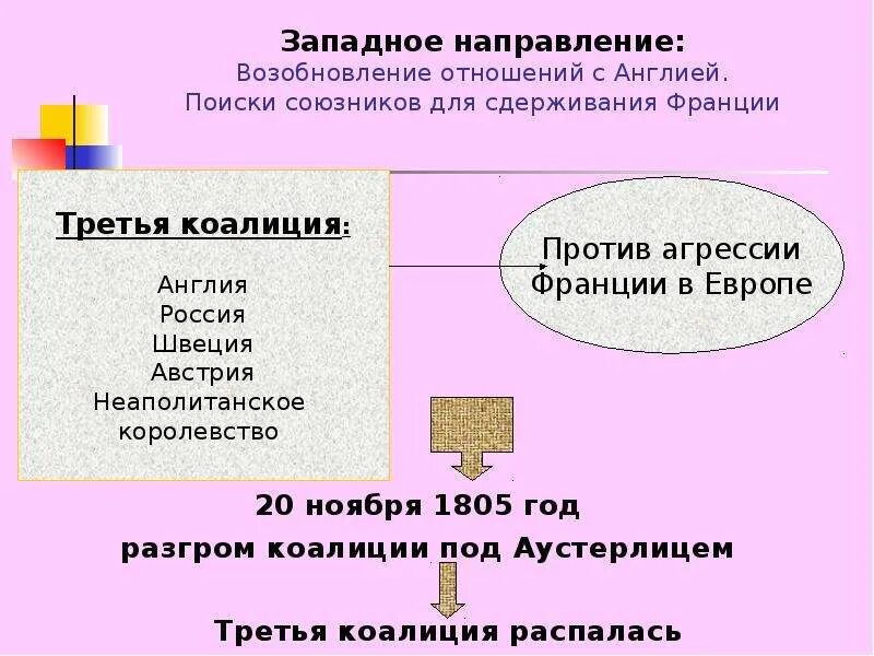 3 Коалиция против Франции. Союзники России 3 коалиции 1805. Внешняя политика России 1801-1812 основные направления. Причины западного направления