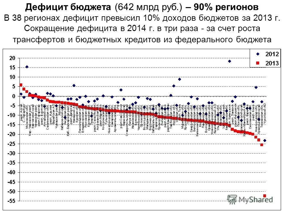 Дефицит бюджета россии. Дефицит бюджета тест. Дефицитный бюджет. Причины дефицита государственного бюджета. Дефицит консолидированного бюджета.