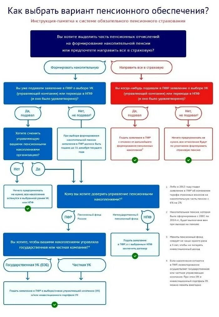 Фонд государственного пенсионного страхования. Пенсионный фонд накопительная пенсия. Государственные и негосударственные пенсионные фонды. Памятка по пенсионному обеспечению. Вариант пенсионного обеспечения как выбрать.