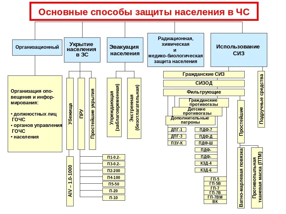 Защита населения чс кратко. Основные специальные способы защиты населения при ЧС. Основные способы защиты населения схема. Способы защиты от ЧС схема. Способы защиты населения от ЧС схема.