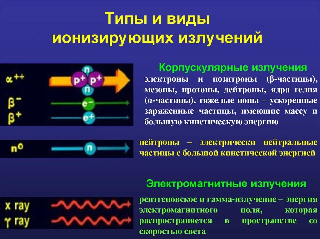 Поток ионизированных частиц. Ионизирующее излучение в виде потока заряженных частиц:. Ионизируюзее излучен е. Виды неионизирущих излучений. Илнизиоующее издученте.