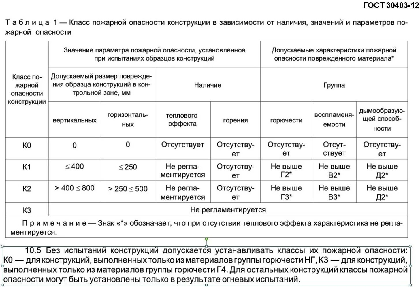 Классы горючести материалов. Класс пожарной опасности конструкций. Класс пожарной опасности строительных конструкций к2. Класс пожарной опасности строительных конструкций к1. Классы пожарной опасности строительных конструкций таблица.