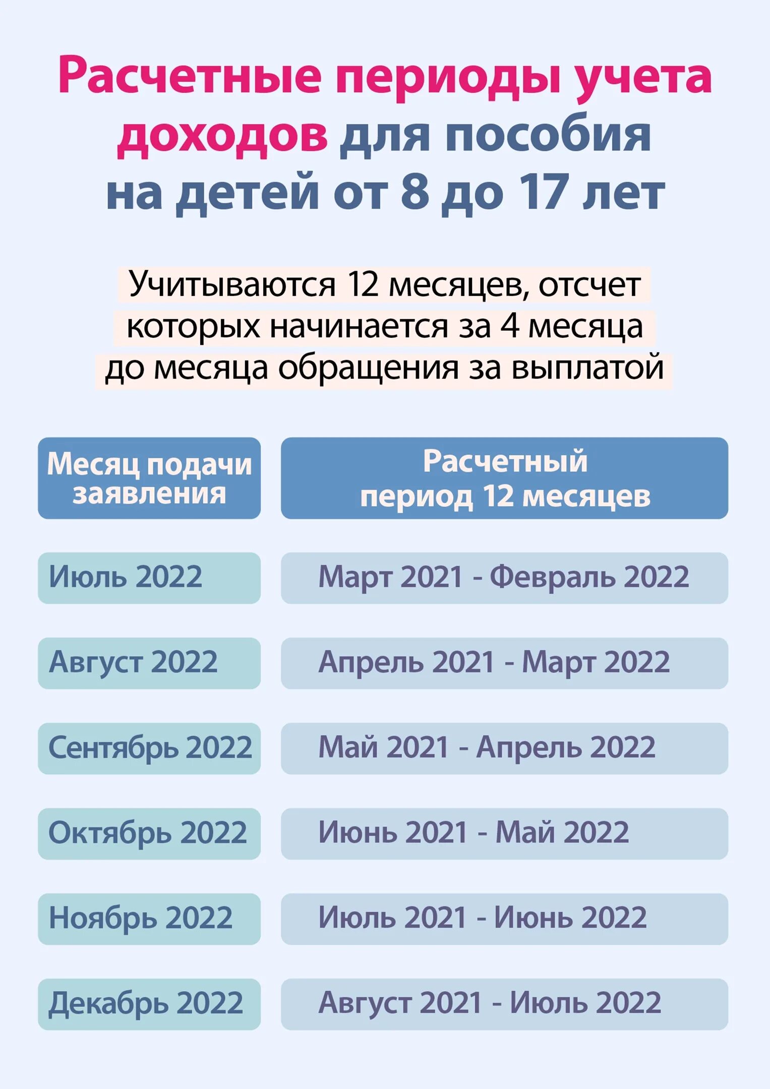 Когда выплатят единое пособие в марте 2024. Детские пособия. Расчётный период для пособия. Период доходов для пособия. Пособие на детей от 8 до 17.