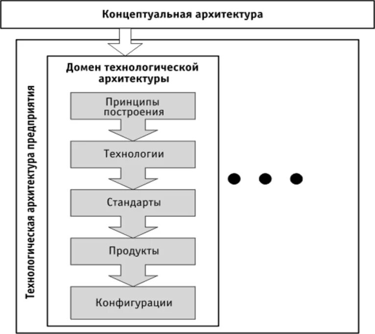 Технологический домен. Концептуальная архитектура системы. Концептуальная модель архитектуры. Принципы архитектуры. Концептуальная архитектура информационной системы.