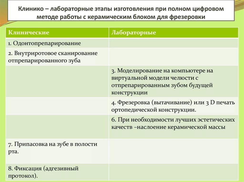 Клинико-лабораторная последовательность изготовления. Непрямой метод изготовления вкладок этапы. Вкладки лабораторные этапы. Методы изготовления вкладок прямой и косвенный.