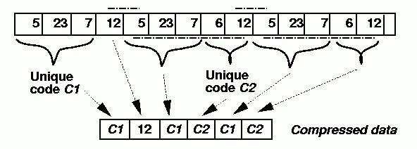 Unique codes. Алгоритм сжатия Лемпеля-Зива. Метод сжатия LZW. Метод сжатия LZW пример. LZW алгоритм сжатия.