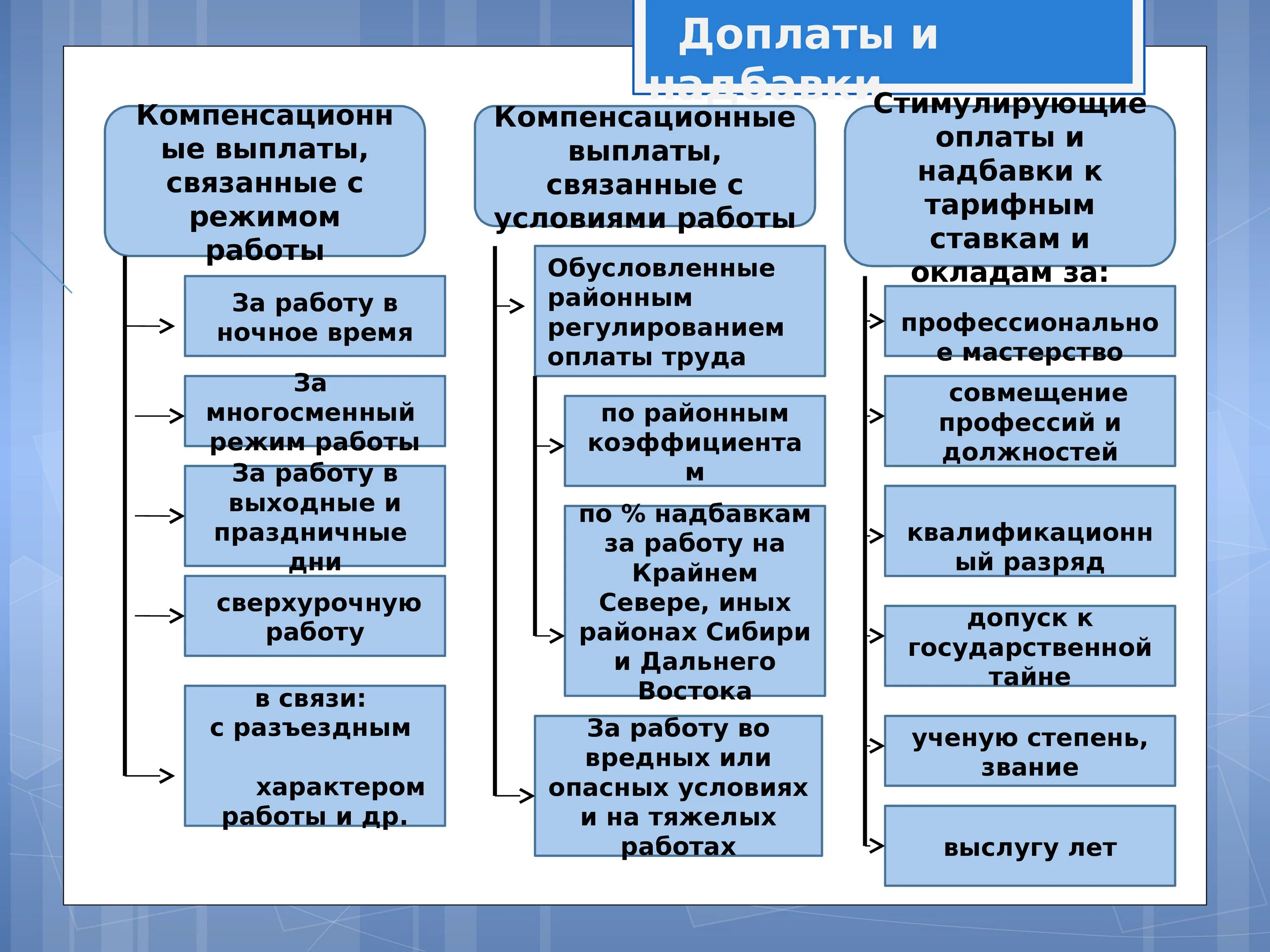 Организация труда работников бюджетных учреждений. Доплаты и надбавки. Доплаты и надбавки к заработной плате. Виды доплат и надбавок к заработной плате. Стимулирующие надбавки к заработной плате.