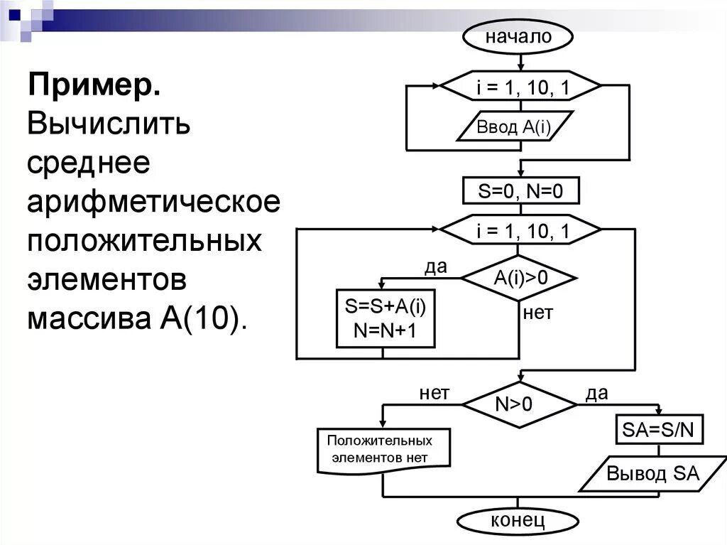 В массиве k n всего элементов. Вычислить среднее арифметическое элемента массива блок схема. Блок схема одномерного массива массива. Блок-схема нахождения среднего арифметического из n чисел. Блок схема среднее арифметическое n чисел.