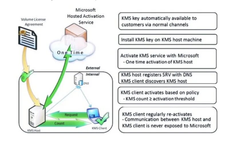 Activate system. Kms сервер. Служба kms. Kms активация. Kms host Key.