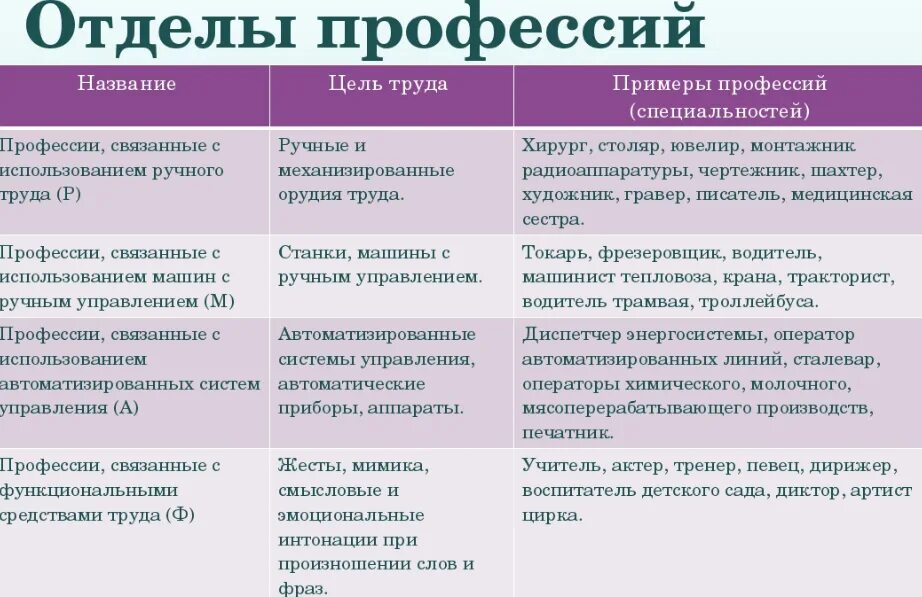 Отделы профессий примеры. Ручные отделы профессий примеры. Профессии по орудиям труда примеры. Отделы профессий по средствам труда.