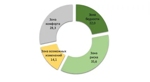 70 процентов людей
