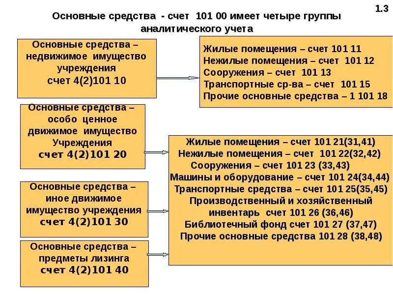 101 Счет бухгалтерского учета в бюджетном учреждении. Счет учета основных средств в бюджете. Основные средства в бухгалтерском учете бюджетного учреждения. Бюджетный учет основных средств.