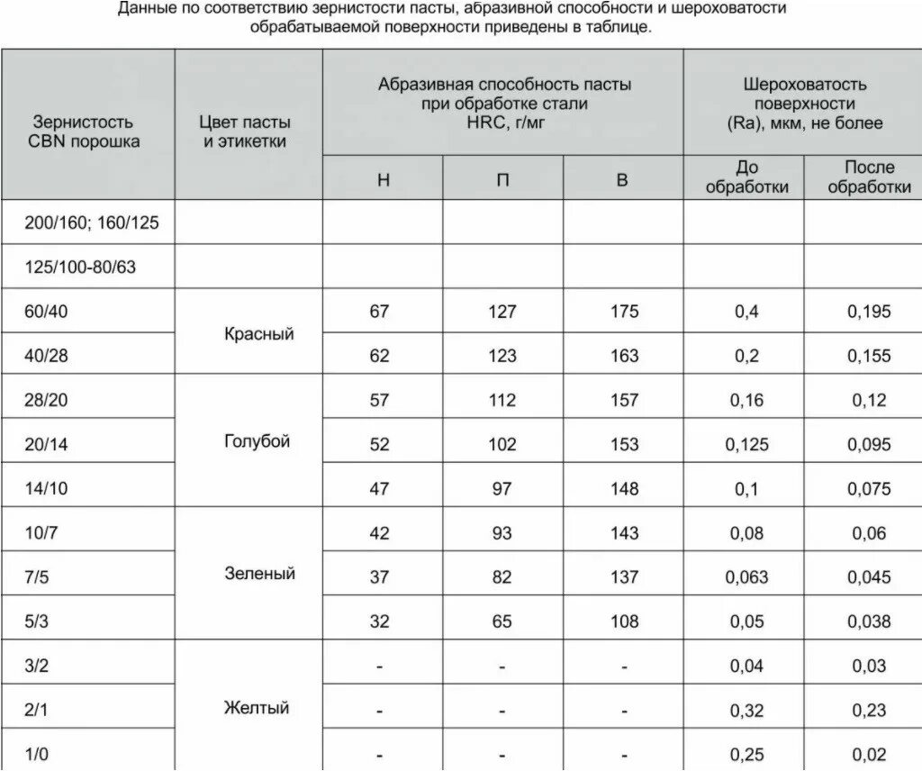 Зернистость для шлифовки. Зернистость алмазной пасты таблица. Алмазная паста для полировки металла зернистость. Маркировка алмазных паст для полировки. Смесь абразивная зернистость 170.