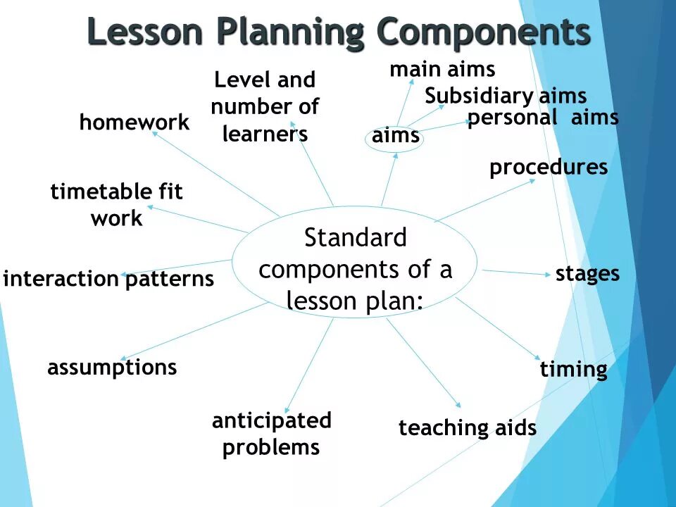 Prezentatsiya English Lessons. Stages of the English Lesson Plan. Lesson Plan component. Structure of English Lesson.