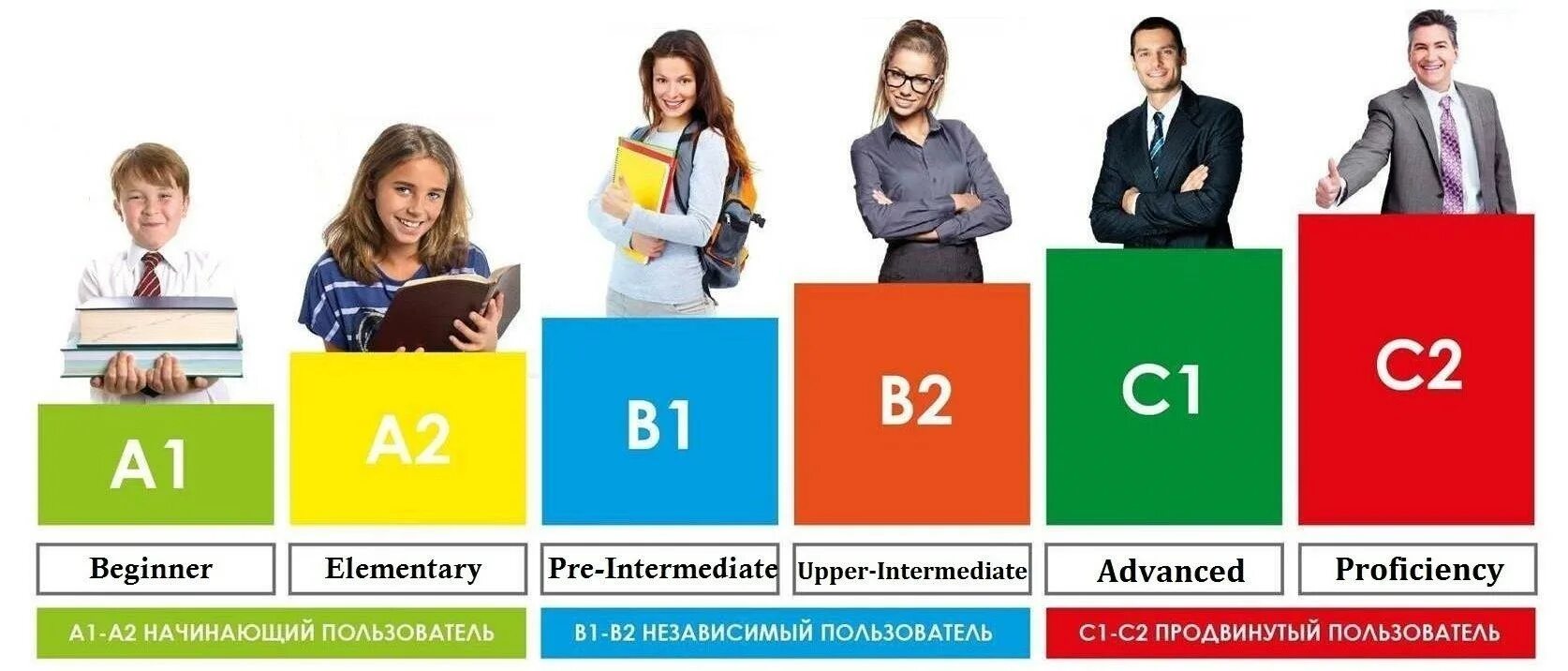 Английский 30 б. Уровень владения языком a2-в1 (CEFR). Уровень владения английским а1 и а2. Английский язык уровень Beginner / Intermediate. Уровни английского Beginner Elementary.