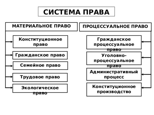 Различия материального и процессуального. Схема материальное и процессуальное право.