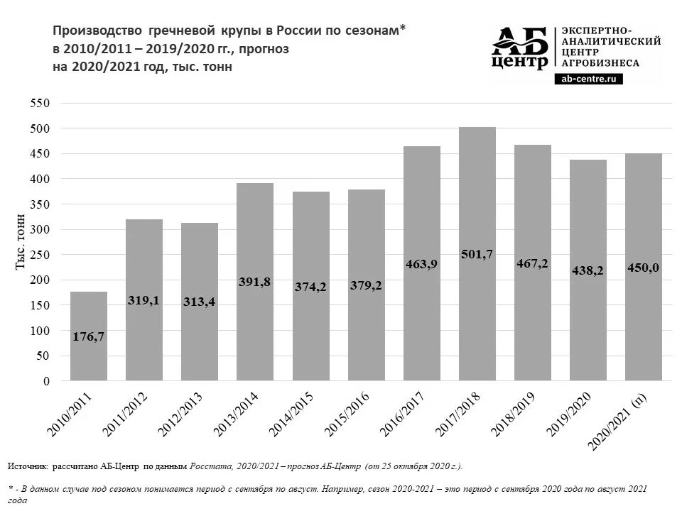 Производства россии 2019. Гречка экспорт. Экспорт гречки из России 2021. Экспорт гречихи из России 2020. Экспорт гречки из России график по годам.