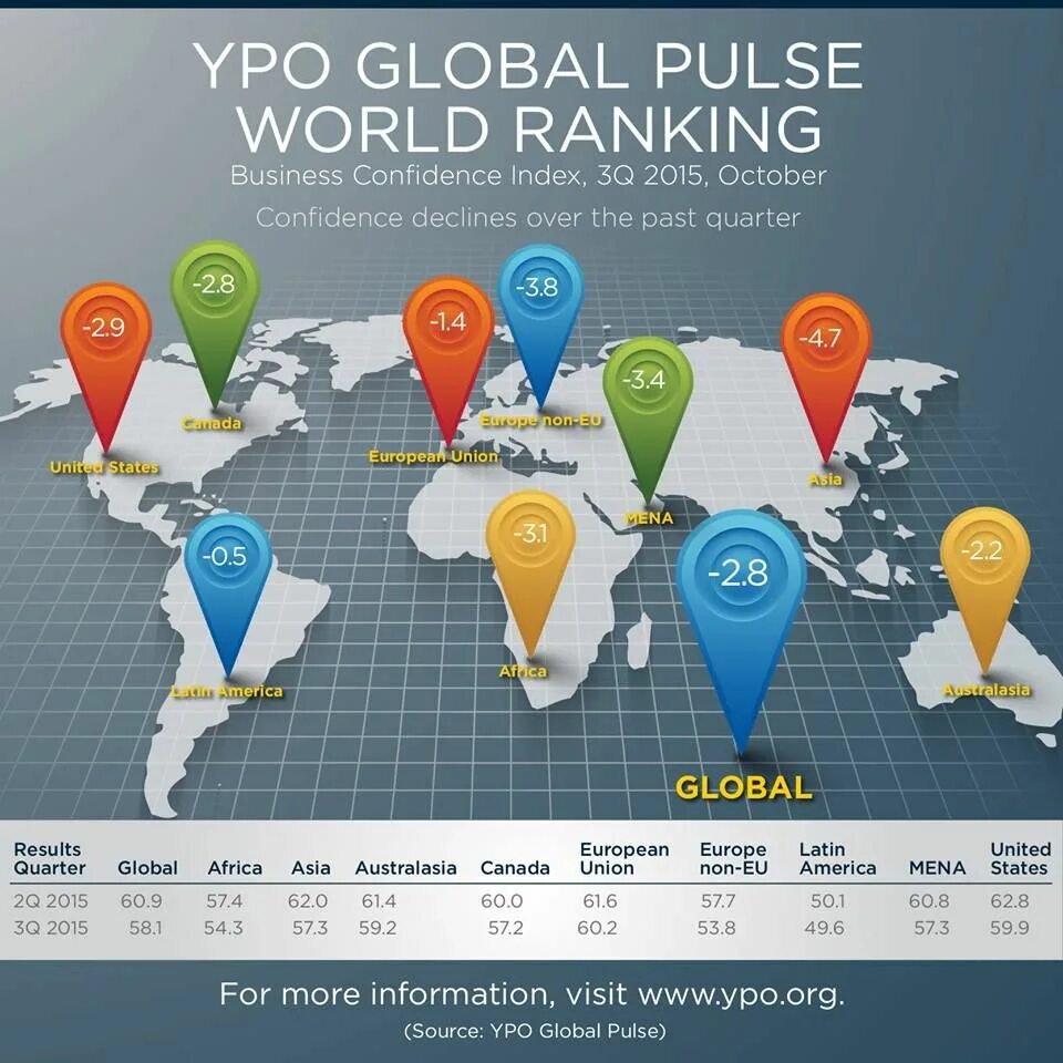 Global result. The World ranking. Global ranking. Global Pulse. Business confidence Index.