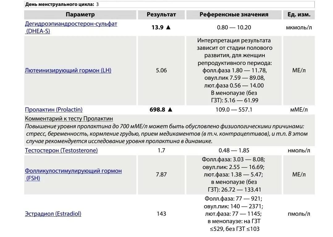 Норма пролактина у женщин на 3. Активный пролактин НГ/мл норма. Пролактин норма у женщин по фазам. Пролактин ММЕ/Л норма. Норма пролактина у женщин на 2 день цикла.